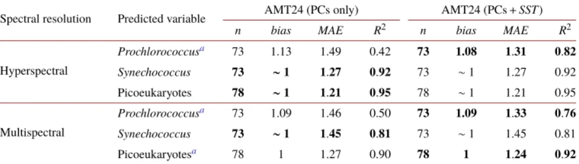 Table 1. Arrangement 1 uncertainty calculations for cell abundance (cells ml −1 ) model estimates of Prochlorococcus, Synechococcus and autotrophic picoeukaryotes during AMT24, with or without