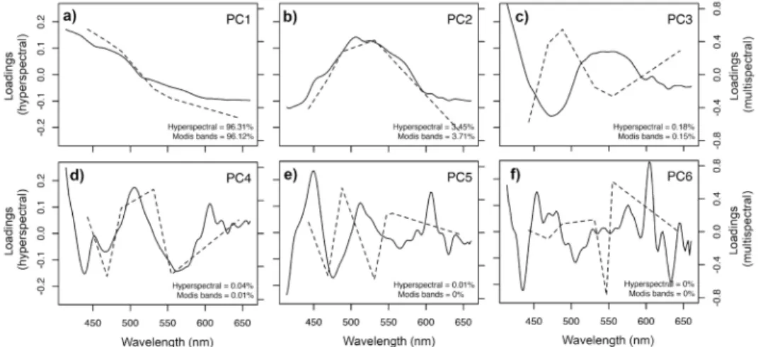 Fig. 5. Spectral distribution of loadings of the first six principal components. Solid lines (primary Y axis) show loadings of the PCA using hyperspectral R rs ’(λ) (PCAh), whereas dashed lines (secondary Y axis) show those of the PCA using R rs ’(λ) at th