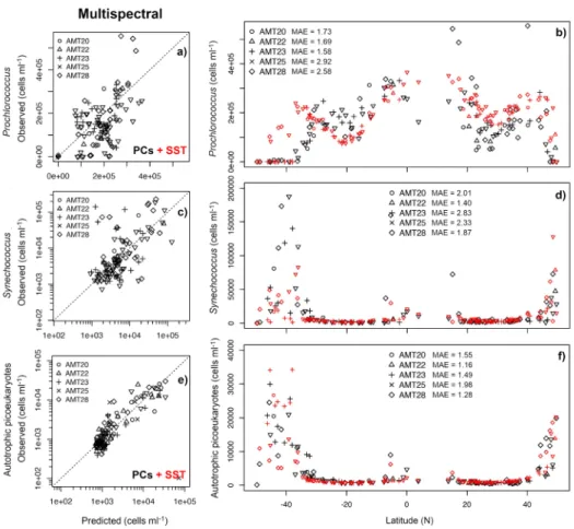 Fig. 8. Performance of developed models (PCA m approach) for a,b) Prochlorococcus (first row), c,d) Synechococcus (second row) and e,f) autotrophic picoeukaryotes (third row) cell abundance, implemented using 8-day Aqua-MODIS retrievals for AMTs 20, 22, 23