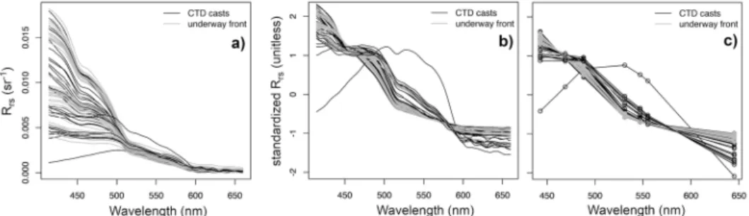 Fig. 3. Remote-sensing reflectances ( R rs (λ)) measured at discrete sampling locations across the Atlantic Ocean during AMT24: a) original hyperspectral measurements; b) standardized hyperspectral measurements; c) standardized multiband measurements at th