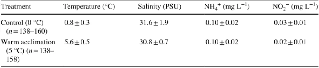 Table 1    Parameters of seawater  during the 1-year acclimation  of Pachycara brachycephalum  to 0 °C (control) and 5 °C  (warm acclimation): ammonium   (NH 4 + ), nitrite  (NO 2 − ), sample  size (n)