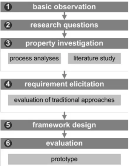 Fig. 2: Applied research methodology  Process analyses  