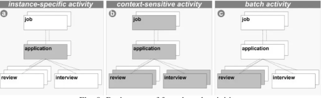Fig. 9: Basic types of form-based activities 