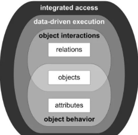 Fig. 10: Main characteristics of object-aware processes 