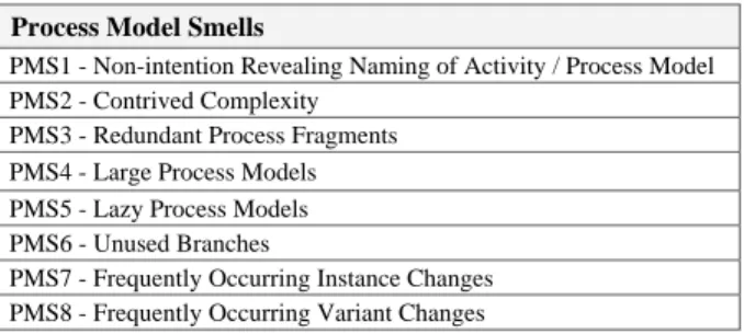 Figure 4: Catalogue of Process Model Smells