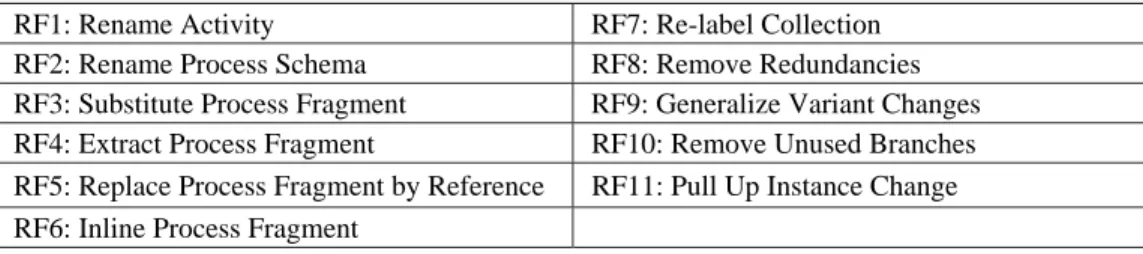 Figure 9: Refactoring Catalogue