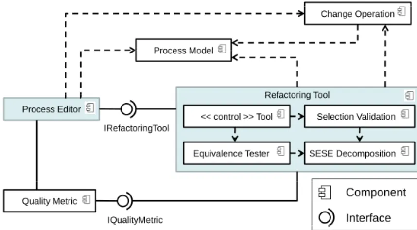 Figure 12: Architecture of Refactoring Tool component