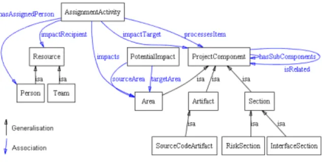 Figure 4: Ontology Section used for Navigability. 