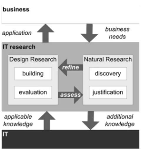 Fig. 2. IT Research [11]