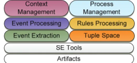 Figure 1: CoSEEEK Conceptual Architecture  Artifacts is a placeholder for various artifacts  processed in a software development project, e.g., source  code or documentation artifacts