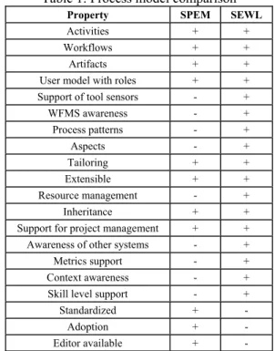 Table 1: Process model comparison 