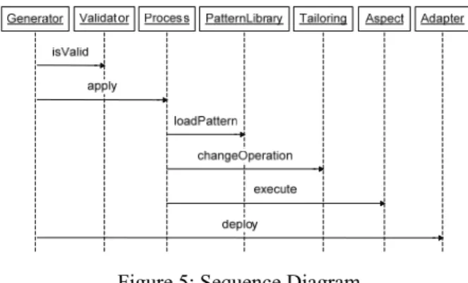 Figure 5: Sequence Diagram 