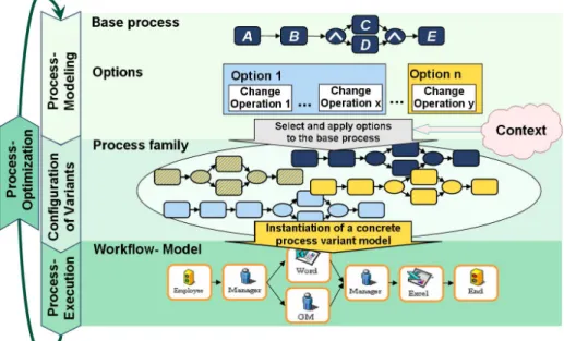 Fig. 4: The Provop process variant lifecycle