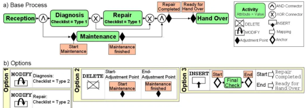 Fig. 5: A base process (a) and options (b) in Provop