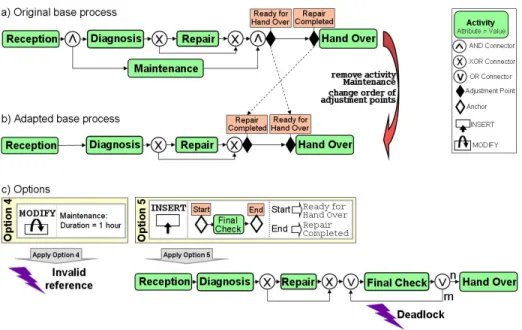 Fig. 7: Problems caused by base process adaptations