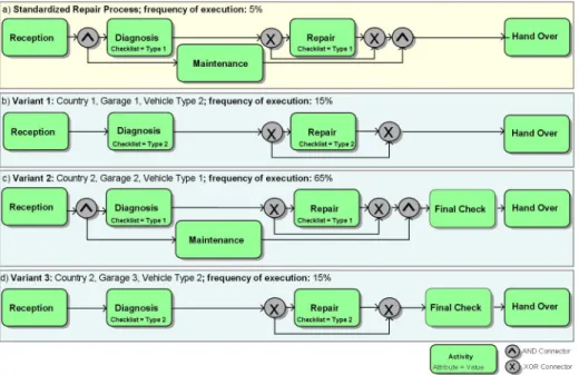 Fig. 1: Variants of a standardized vehicle repair process (simplified view)