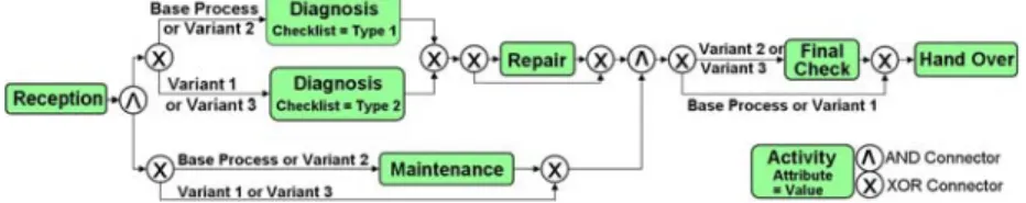 Figure 2: Process Variants realized by Conditional Branches. 