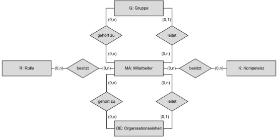Abbildung 4.1: Metamodell der Organisationsstruktur