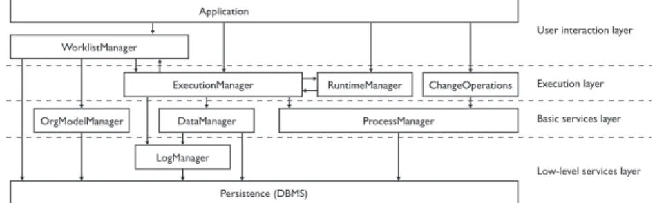 Fig. 4. Basic architecture of the AristaFlow BPM Suite