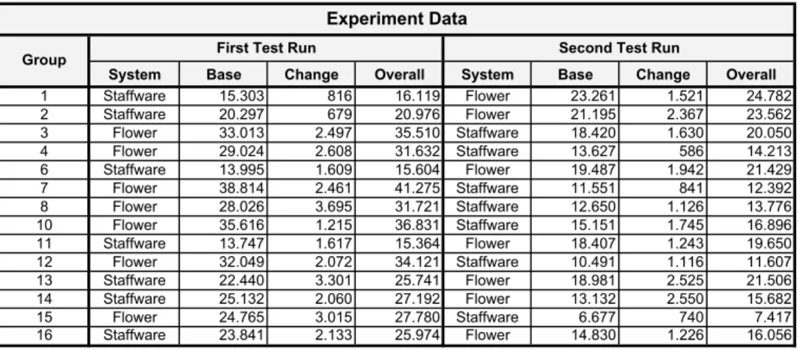 Fig. 10. Raw Data Obtained from the Experiment.