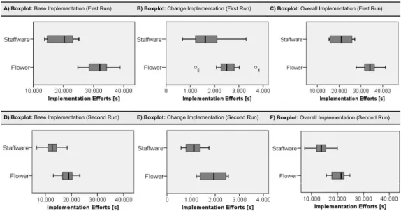 Fig. 12. Data Distribution (Box-Whisker-Plot Diagrams).