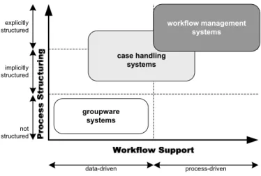 Fig. 2. Process Management Paradigms.
