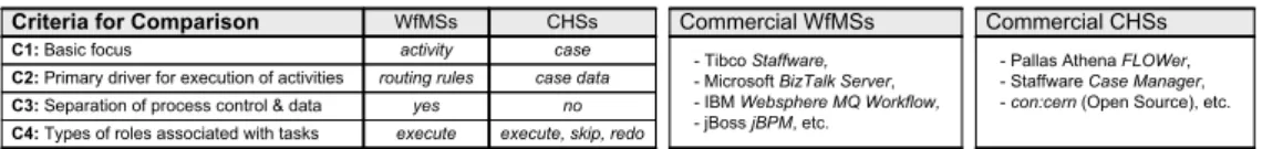 Fig. 5. Selected Criteria for Comparing Workflow Management and Case Handling.
