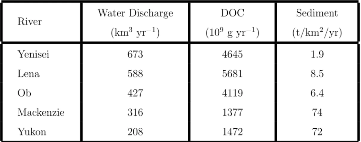 Table 2.1: Water, DOC and sediment discharges of the top five rivers floating into the Arctic Ocean.