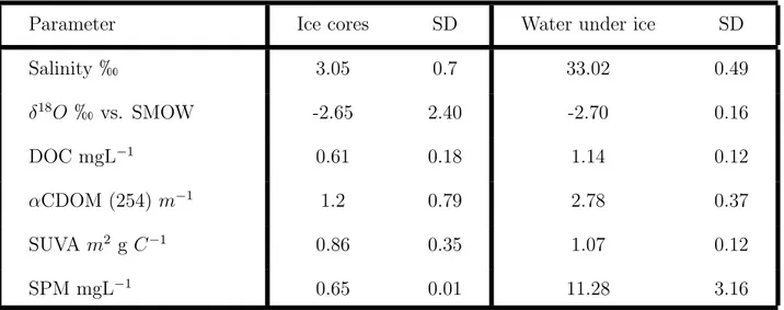 Table 4.1: Mean values of ice core and complimentary water parameters. SD = Standard deviation.