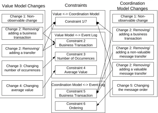 Figure 5.12: Relating constraints and changes