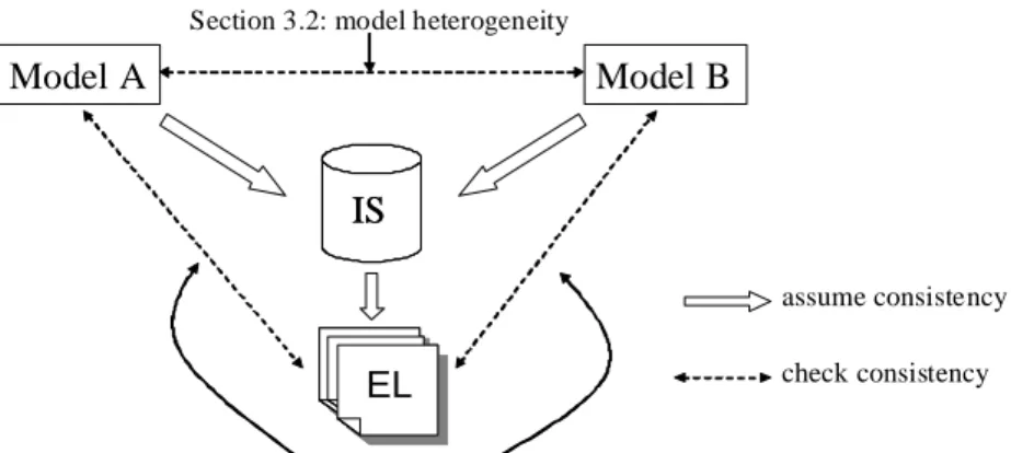 Figure 3.1: Consistency relations between models, event logs, and information systems