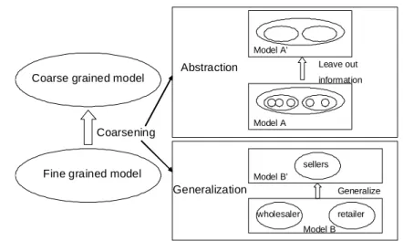 Figure 3.3: Coarsening models