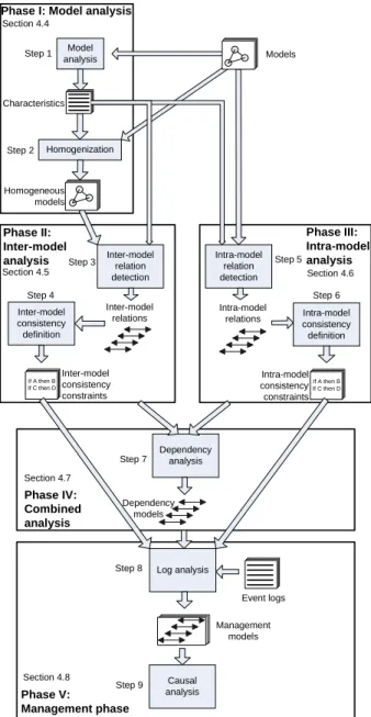 Figure 4.1: MaDe4IC: Method for managing dependency relations in inter-organizational models