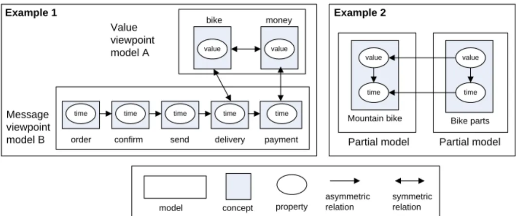 Figure 4.3: Dependency relations between viewpoints and partial models