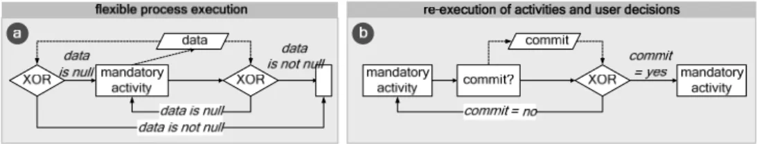 Fig. 14: Workarounds for flexible process execution, re-execution and user decisions 
