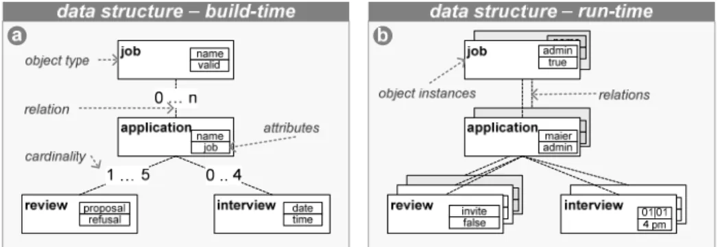 Fig. 2: Data structure at build- and runtime 
