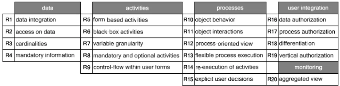 Fig. 9: Fundamental requirements for object-aware processes 