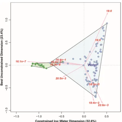 Figure 10. Distinguishing pelagic and sympagic POM samples based on their fatty acid composition,  using CCA: Example from Rijpfjorden 2007 (CLEOPATRA project, [16] and unpublished data)