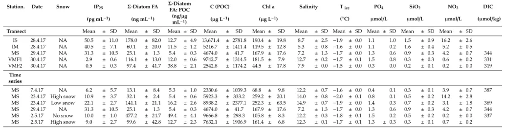 Table 1. Physico-chemical and biological characteristics of bottom sea ice (0–3 cm) sections with respect to nutrients, dissolved inorganic carbon, DIC, temperature, salinity, algal biomass (measured as particulate organic carbon, POC, and chlorophyll a, C