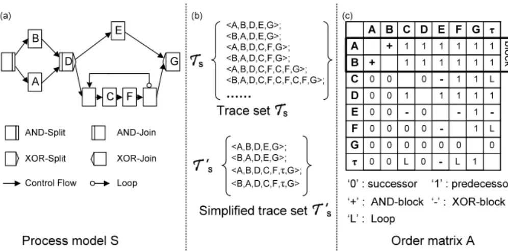 Fig. 3. a) Process model, b) (simplified) Trace set, and c) related order matrix