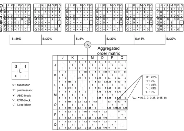 Fig. 5. Aggregated order matrix V