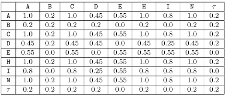 Table 1. Occurrence Matrix