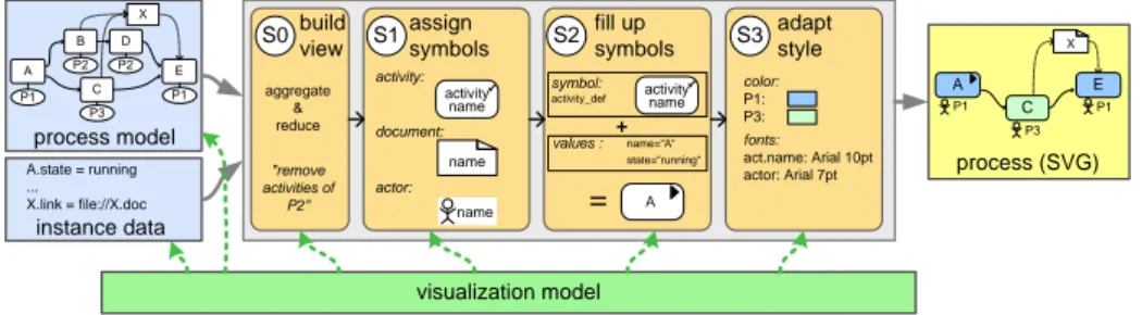 Fig. 4. Role of the Visualization Model in generating a process visualization