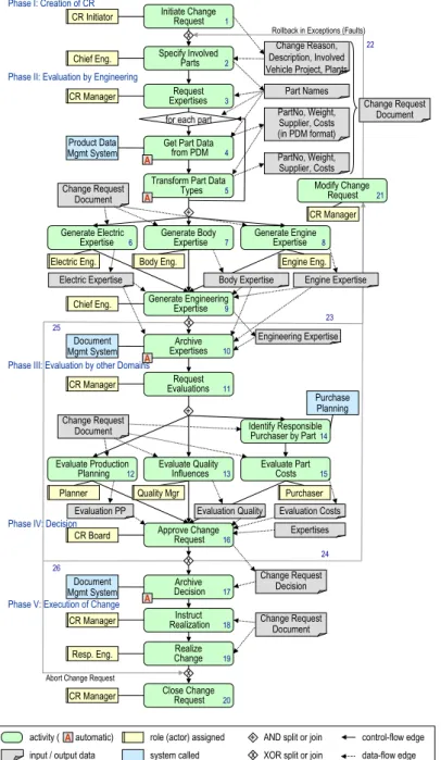 Figure 4: Process Model of a Change Request (CR)