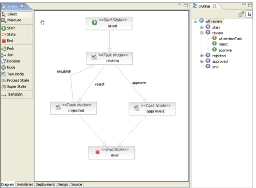 Abbildung 3.5.: JBPM Workflow-Editor [Sha06]