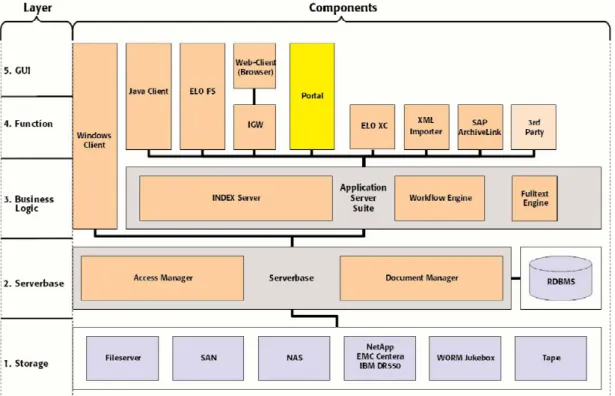 Abbildung 3.9 zeigt einen Überblick über die Komponenten. Den Kern der Software bildet der ELO Index-Server, der den DM-Server und den Workflow-Server beinhaltet.
