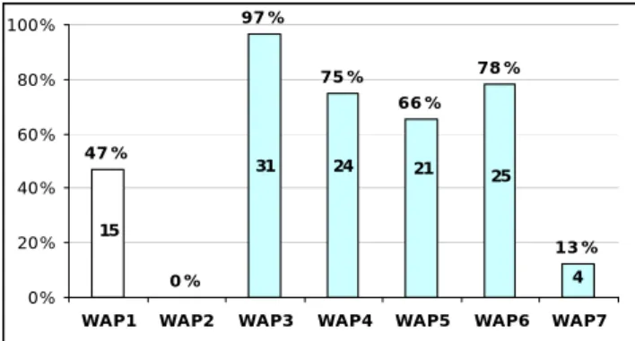 Figure 21  Frequency of organization-based activity patterns  within 63 models from a telecommunication  service company