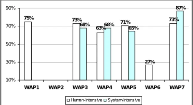 Figure 24     Frequency of activity patterns in 24 process models  from a automotive industry