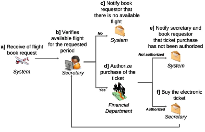 Figure 1    Travel booking process 