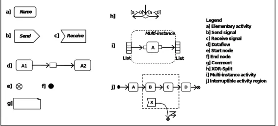 Figure 2    UML notation (Activity Diagrams) used to informally summarize the activity pattern semantics 